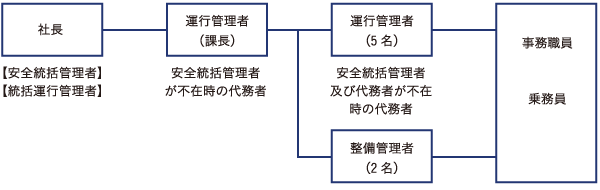 組織体制図